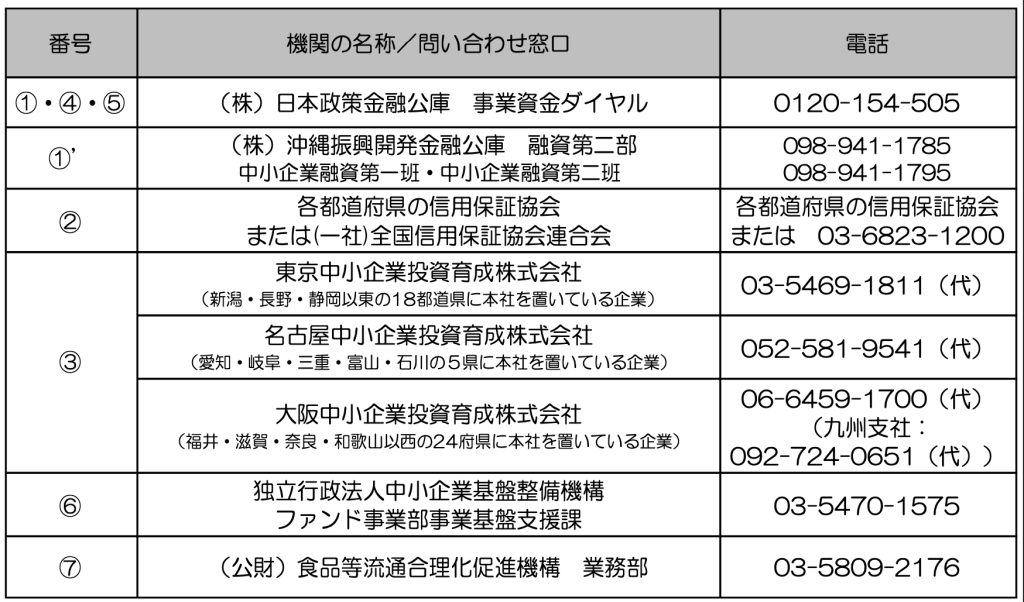 各申請期間の窓口